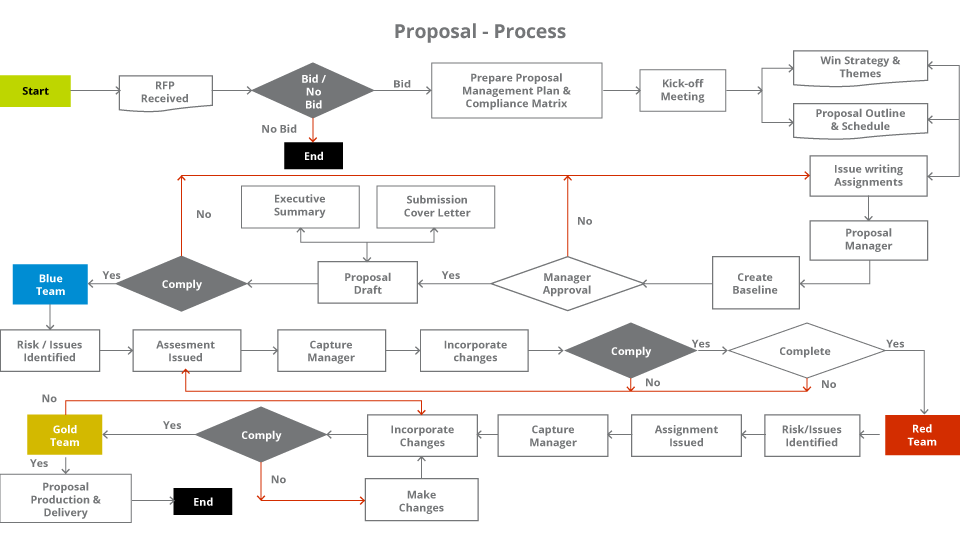 sequential processing