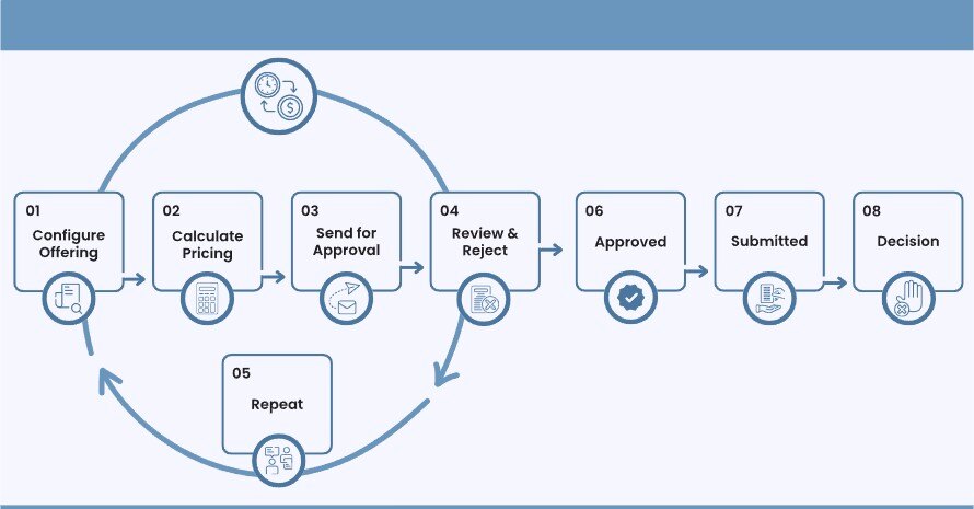 quoting process explanation example