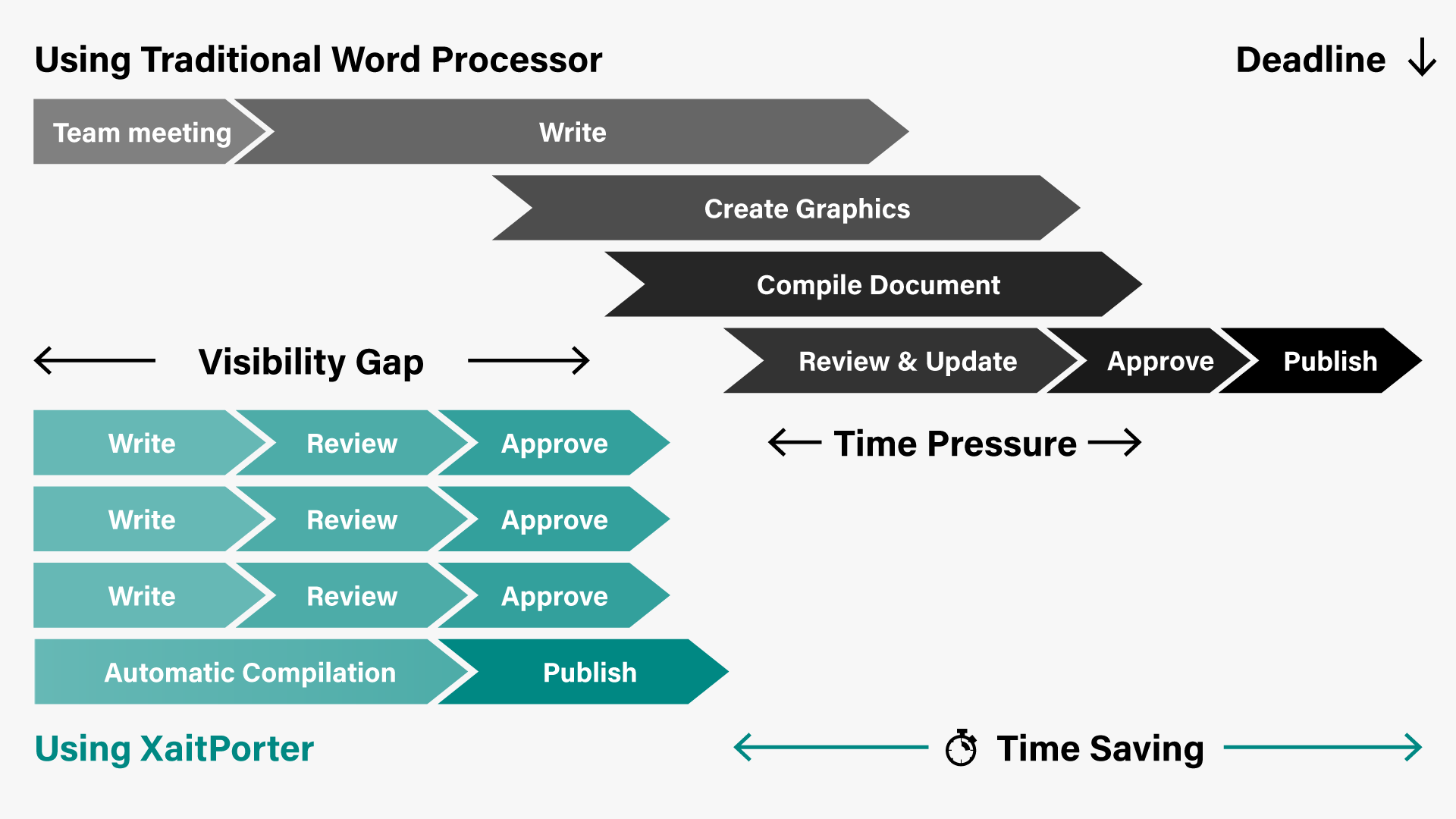 Serial vs. Parallel Process