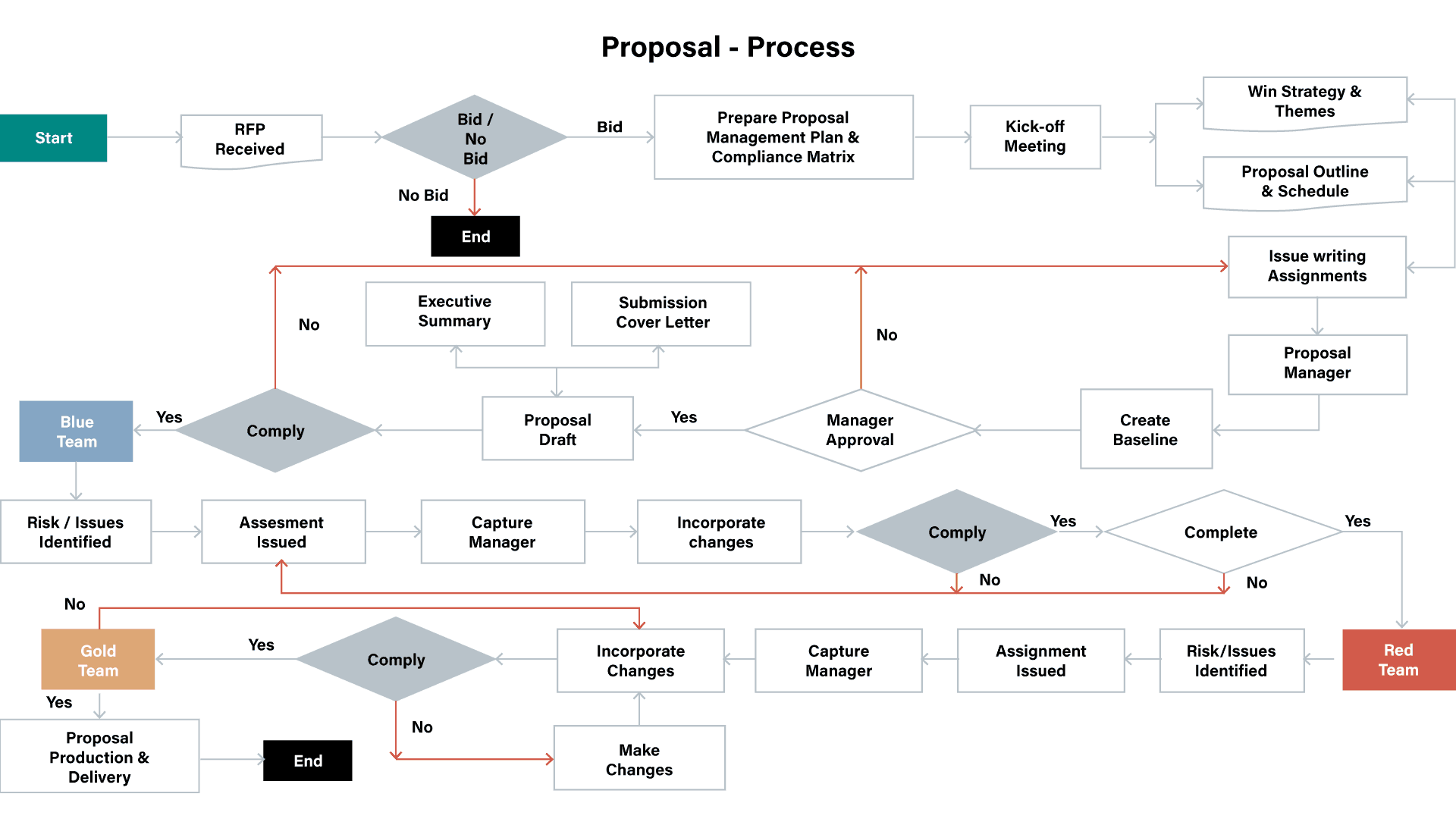 proposal process explained