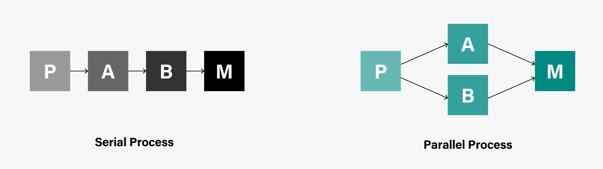 serial vs parallel explained